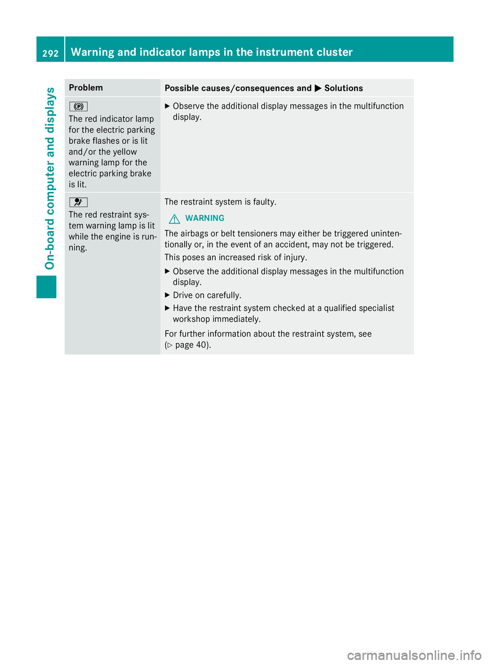 MERCEDES-BENZ B-CLASS HATCHBACK 2014  Owners Manual Problem
Possible causes/consequences and
M
MSolutions !
The red indicator lamp
for the electric parking
brake flashes or is lit
and/or the yellow
warning lamp for the
electric parking brake
is lit. X
