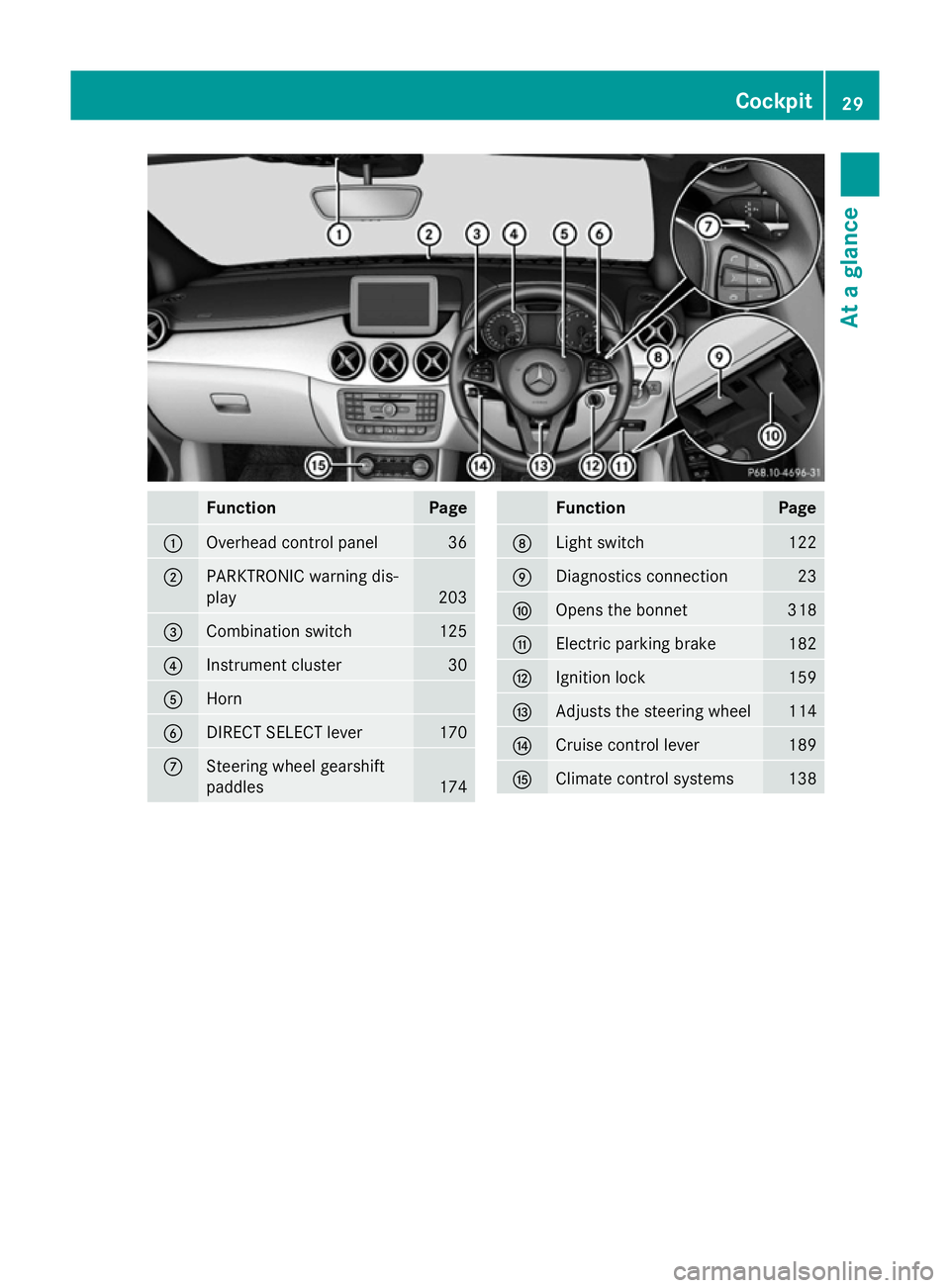 MERCEDES-BENZ B-CLASS HATCHBACK 2014 Owners Manual Function Page
:
Overhead control panel 36
;
PARKTRONIC warning dis-
play 203
=
Combination switch 125
?
Instrument cluster 30
A
Horn
B
DIRECT SELECT lever 170
C
Steering wheel gearshift
paddles
174 Fu MERCEDES-BENZ B-CLASS HATCHBACK 2014 Owners Manual Function Page
:
Overhead control panel 36
;
PARKTRONIC warning dis-
play 203
=
Combination switch 125
?
Instrument cluster 30
A
Horn
B
DIRECT SELECT lever 170
C
Steering wheel gearshift
paddles
174 Fu