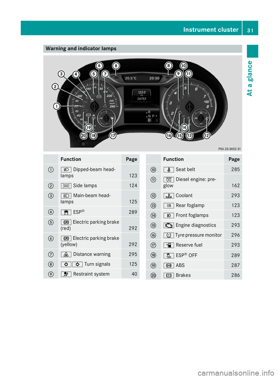 MERCEDES-BENZ B-CLASS HATCHBACK 2014 Owners Guide Warning and indicator lamps
Function Page
:
L
Dipped-beam head-
lamps 123
;
T
Side lamps 124
=
K
Main-beam head-
lamps 125
?
÷
ESP® 289
A
!
Electric parking brake
(red) 292
B
!
Electric parking brak