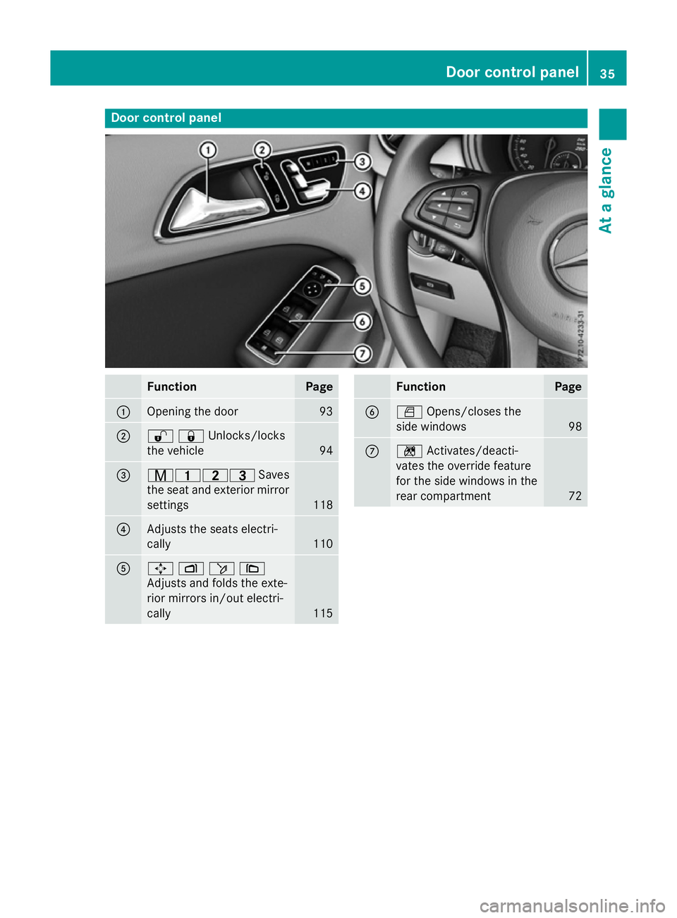 MERCEDES-BENZ B-CLASS HATCHBACK 2014 Owners Guide Door control panel
Function Page
:
Opening the door 93
;
%&Unlocks/locks
the vehicle
94
=
r45=
Saves
the seat and exterior mirror settings 118
?
Adjusts the seats electri-
cally
110
A
7
Zö\
Adjusts a