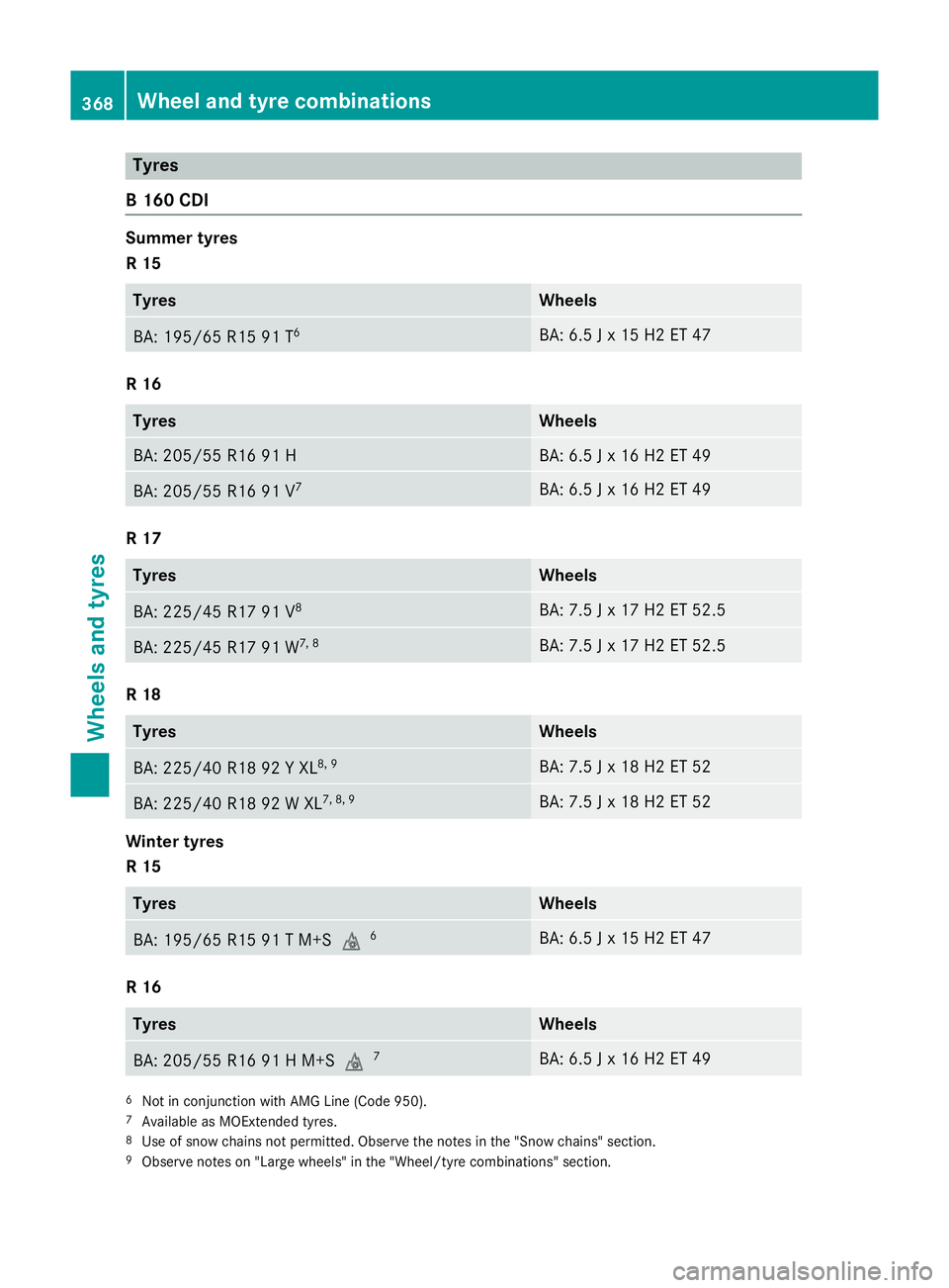 MERCEDES-BENZ B-CLASS HATCHBACK 2014  Owners Manual Tyres
B 160 CDI Summer tyres
R 15 Tyres Wheels
BA: 195/6
5 R15 91 T 6 BA: 6.5 J x 15 H2 ET 47
R 16
Tyres Wheels
BA: 205/55 R16 91 H BA: 6.5 J x 16 H2 ET 49
BA: 205/55 R16 91 V
7 BA: 6.5 J x 16 H2 ET 4