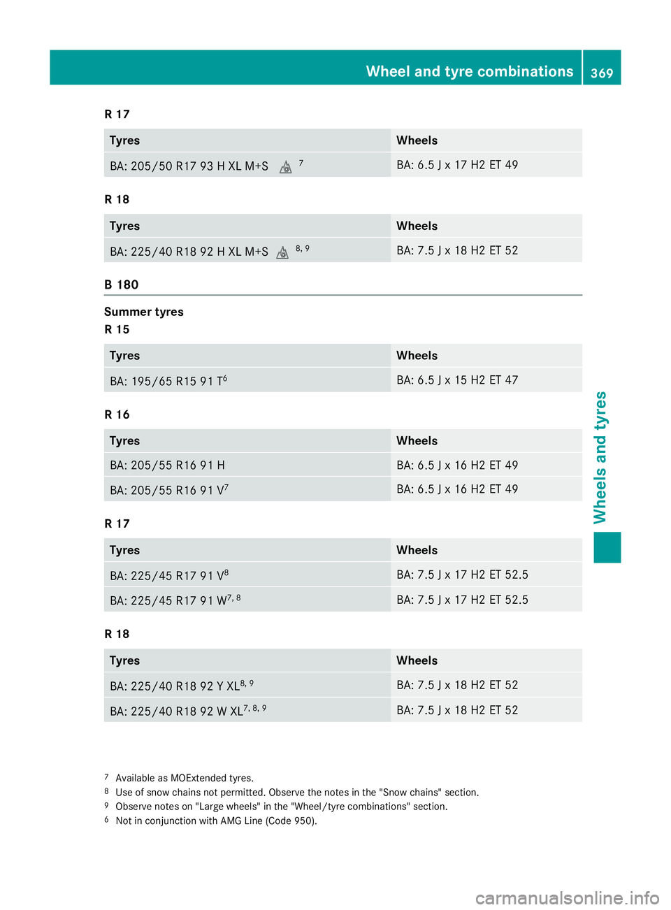 MERCEDES-BENZ B-CLASS HATCHBACK 2014  Owners Manual R 17
Tyres Wheels
BA: 205/50 R17 93 H XL M+S
i7 BA: 6.5 J x 17 H2 ET 49
R 18
Tyres Wheels
BA: 225/40 R18 92 H XL M+S
i8, 9 BA: 7.5 J x 18 H2 ET 52
B 180
Summer tyres
R 15
Tyres Wheels
BA: 195/65 R15 9