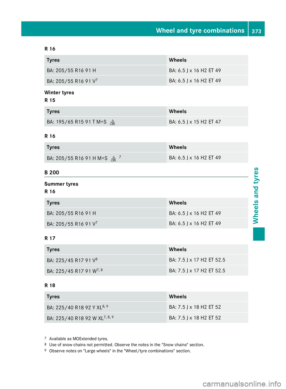 MERCEDES-BENZ B-CLASS HATCHBACK 2014  Owners Manual R 16
Tyres Wheels
BA: 205/55 R16 91 H BA: 6.5 J x 16 H2 ET 49
BA: 205/55 R16 91 V
7 BA: 6.5 J x 16 H2 ET 49
Winter tyres
R 15
Tyres Wheels
BA: 195/65 R15 91 T M+Si BA: 6.5 J x 15 H2 ET 47
R 16
Tyres W