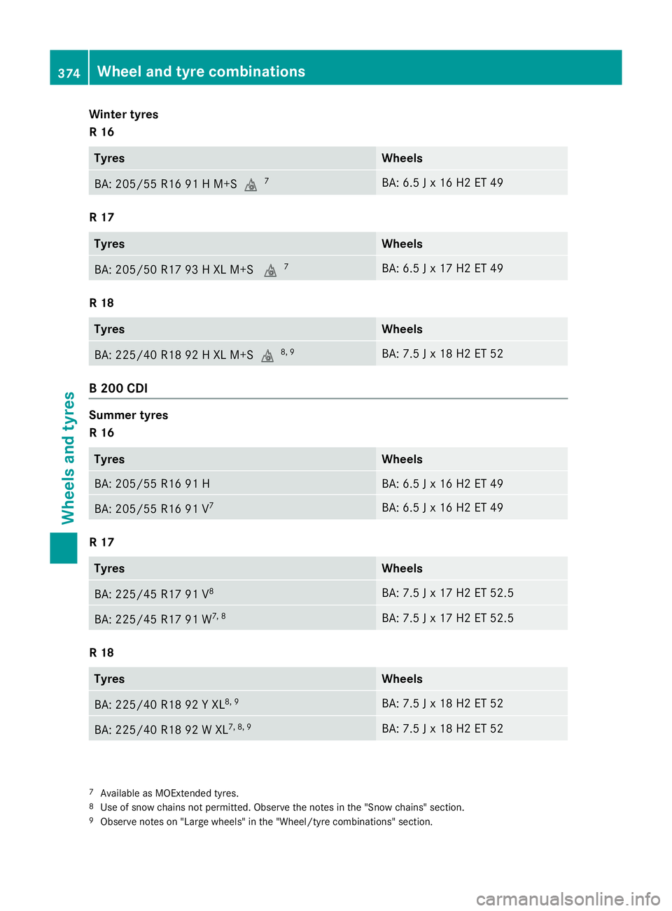 MERCEDES-BENZ B-CLASS HATCHBACK 2014  Owners Manual Winter tyres
R 16
Tyres Wheels
BA: 205/55 R16 91 H M+Si
7 BA: 6.5 J x 16 H2 ET 49
R 17
Tyres Wheels
BA: 205/50 R17 93 H XL M+S
i7 BA: 6.5 J x 17 H2 ET 49
R 18
Tyres Wheels
BA: 225/40 R18 92 H XL M+Si
