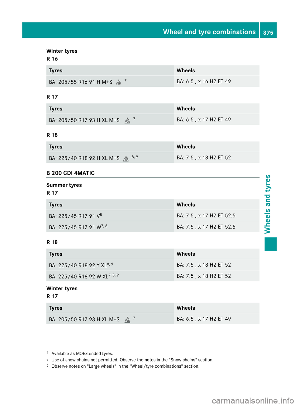 MERCEDES-BENZ B-CLASS HATCHBACK 2014  Owners Manual Winter tyres
R 16
Tyres Wheels
BA: 205/55 R16 91 H M+Si
7 BA: 6.5 J x 16 H2 ET 49
R 17
Tyres Wheels
BA: 205/50 R17 93 H XL M+S
i7 BA: 6.5 J x 17 H2 ET 49
R 18
Tyres Wheels
BA: 225/40 R18 92 H XL M+Si
