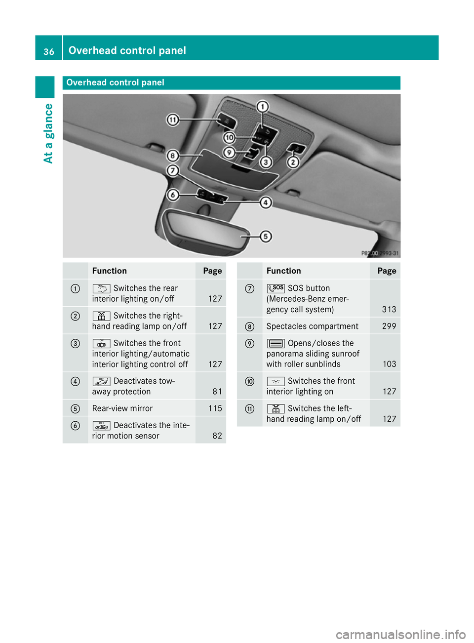 MERCEDES-BENZ B-CLASS HATCHBACK 2014 Owners Guide Overhead control panel
Function Page
:
u
Switches the rear
interior lighting on/off 127
;
p
Switches the right-
hand reading lamp on/off 127
=
|
Switches the front
interior lighting/automatic
interior