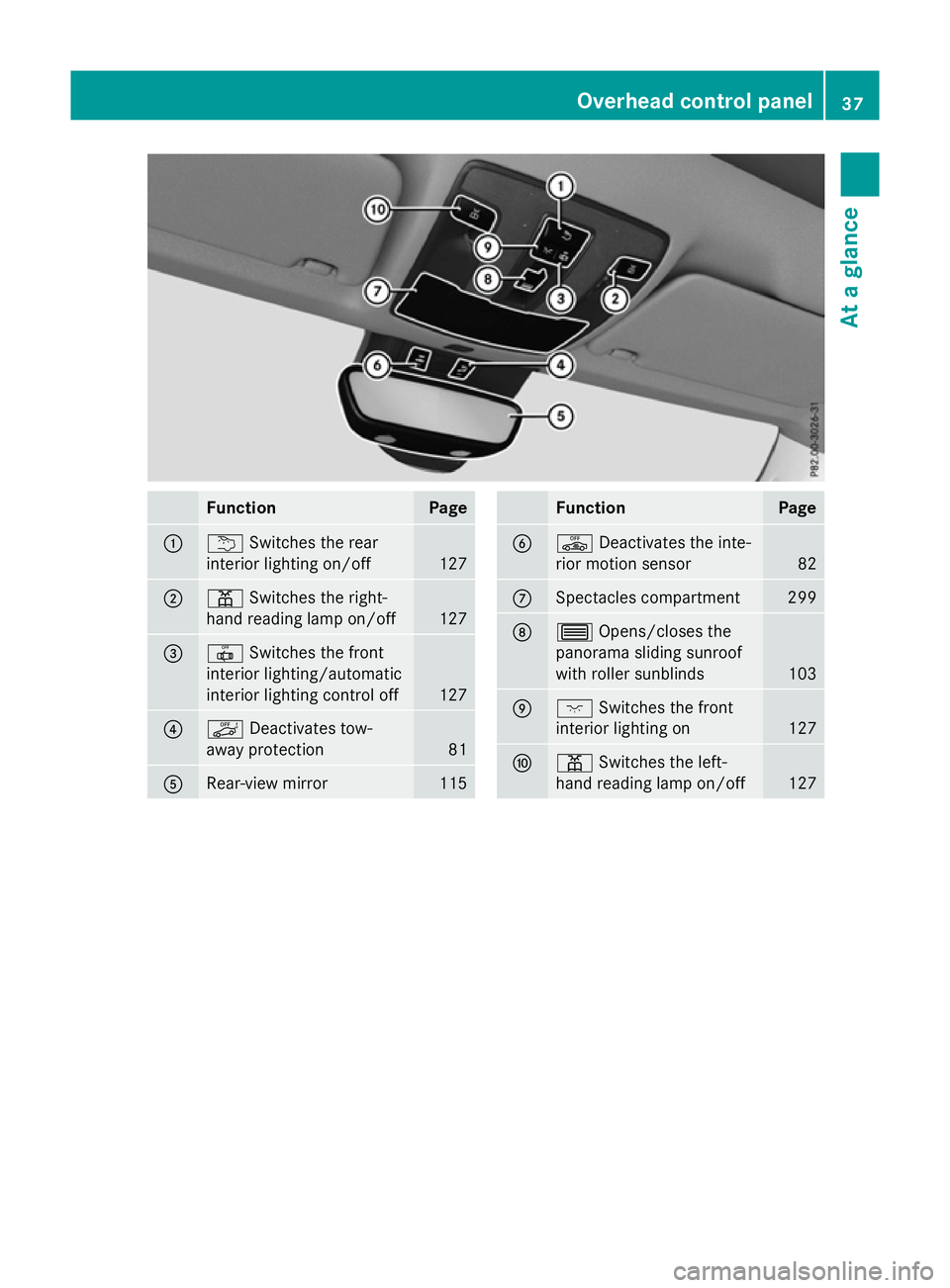 MERCEDES-BENZ B-CLASS HATCHBACK 2014 Owners Guide Function Page
:
u
Switches the rear
interior lighting on/off 127
;
p
Switches the right-
hand reading lamp on/off 127
=
|
Switches the front
interior lighting/automatic
interior lighting control off 1