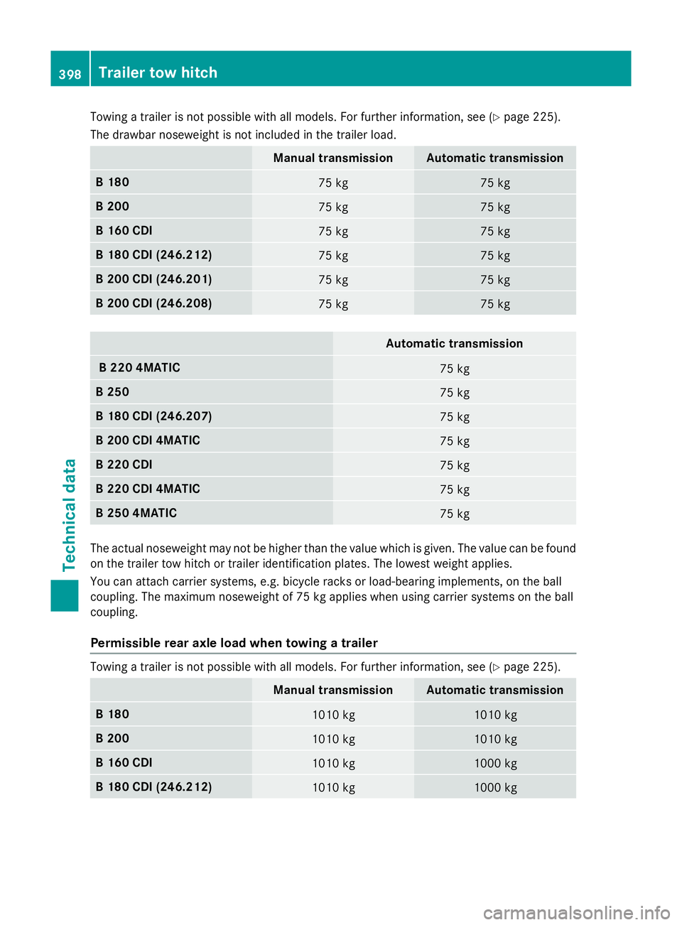MERCEDES-BENZ B-CLASS HATCHBACK 2014 Owners Manual Towing a trailer is not possible with all models. For further information, see (Y
page 225).
The drawbar noseweight is not included in the trailer load. Manual transmission Automatic transmission
B 18 MERCEDES-BENZ B-CLASS HATCHBACK 2014 Owners Manual Towing a trailer is not possible with all models. For further information, see (Y
page 225).
The drawbar noseweight is not included in the trailer load. Manual transmission Automatic transmission
B 18