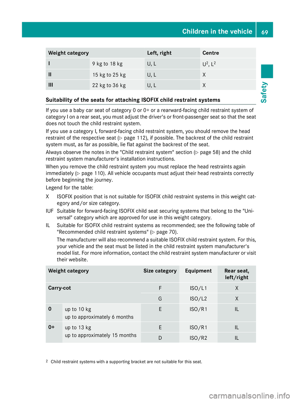 MERCEDES-BENZ B-CLASS HATCHBACK 2014 Owners Manual Weight category Left, right Centre
I
9 kg to 18 kg U, L
U
2
, L 2 II
15 kg to 25 kg U, L X
III
22 kg to 36 kg U, L X
Suitability of the seats for attaching ISOFIX child restraint systems
If you use a 