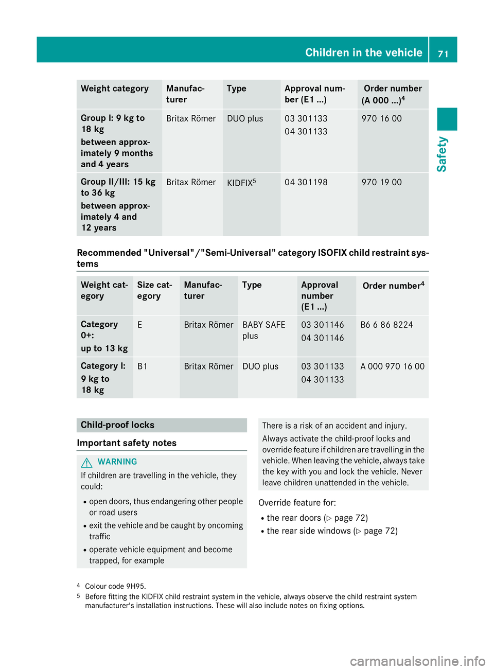 MERCEDES-BENZ B-CLASS HATCHBACK 2014 Owners Manual Weight category Manufac-
turer Type Approval num-
ber (E1 ...) Order number
(A 000 ...) 4 Group I: 9 kg to
18 kg
between approx-
imately 9 months
and 4 years
Britax Römer DUO plus 03 301133
04 301133 MERCEDES-BENZ B-CLASS HATCHBACK 2014 Owners Manual Weight category Manufac-
turer Type Approval num-
ber (E1 ...) Order number
(A 000 ...) 4 Group I: 9 kg to
18 kg
between approx-
imately 9 months
and 4 years
Britax Römer DUO plus 03 301133
04 301133