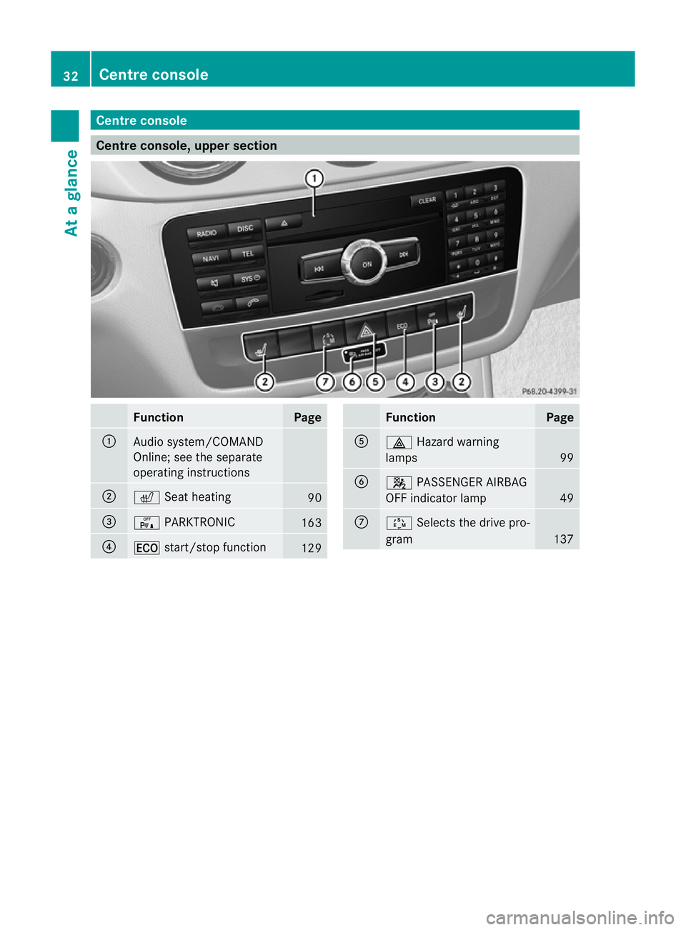 MERCEDES-BENZ B-CLASS HATCHBACK 2011 Owners Guide Centre console
Centre console, upper section
Function Page
:
Audio system/COMAND
Online; see the separate
operating instructions
;
c
Seat heating 90
=
c
PARKTRONIC 163
?
¤
start/stop function 129 Fun