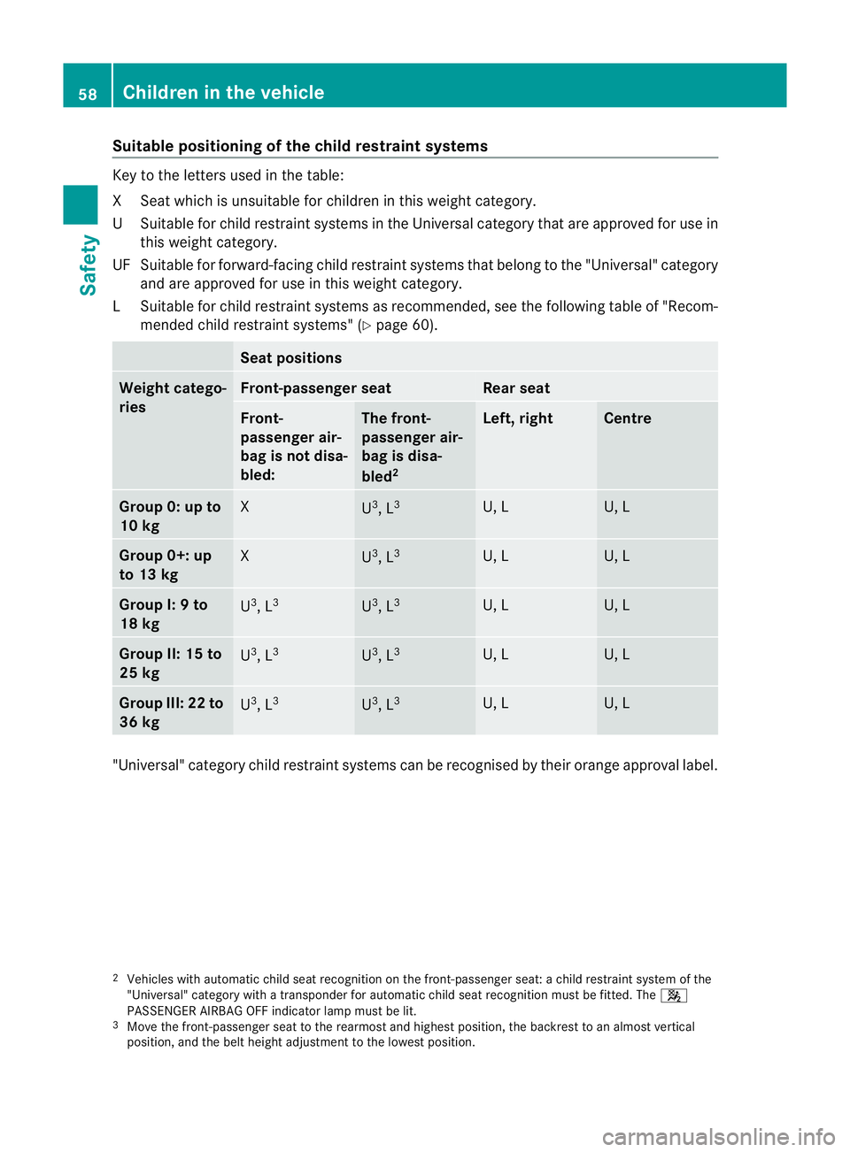 MERCEDES-BENZ B-CLASS HATCHBACK 2011 Repair Manual Suitable positioning of the child restraint systems
Key to the letters used in the table:
XS
eat which is unsuitable for children in this weight category.
US uitable for child restraint systems in the MERCEDES-BENZ B-CLASS HATCHBACK 2011 Repair Manual Suitable positioning of the child restraint systems
Key to the letters used in the table:
XS
eat which is unsuitable for children in this weight category.
US uitable for child restraint systems in the