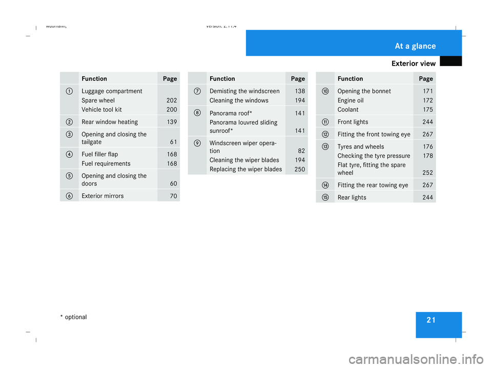 MERCEDES-BENZ B-CLASS HATCHBACK 2008  Owners Manual Exterior view
21Function Page
1
Luggage compartment
Spare wheel 202
Vehicle tool kit 200
2
Rear window heating 139
3
Opening and closing the
tailgate 61
4
Fuel filler flap 168
Fuel requirements 168
5
