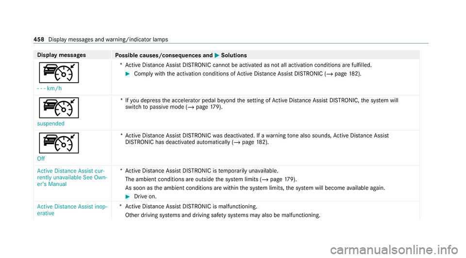 MERCEDES-BENZ C-CLASS CABRIOLET 2021  Owners Manual Display messages
Possible causes/consequences and M
MSolutions
ç - - -km/h *A
ctive Dis tance Assi stDISTRONIC cannot be acti vated as not all activation conditions are fulfilled. #
Comply with the a