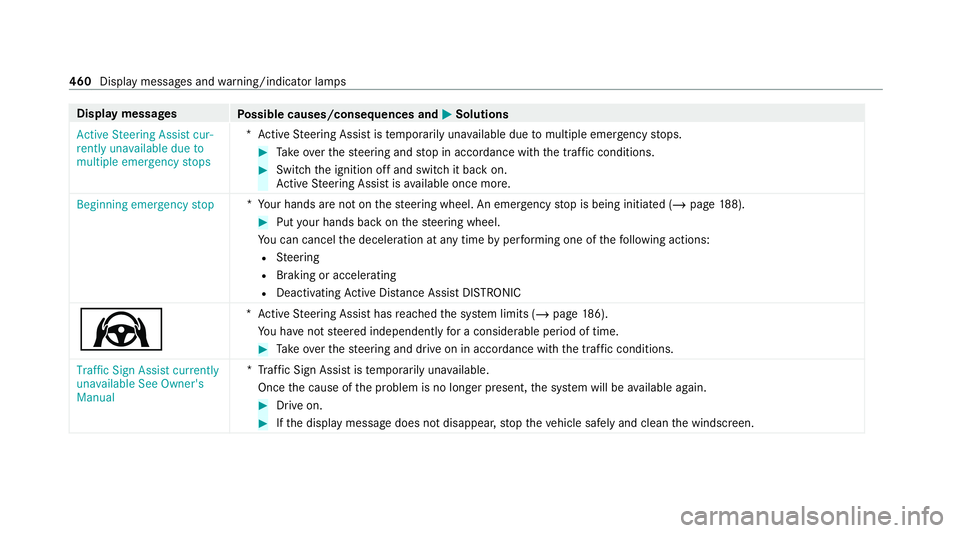 MERCEDES-BENZ C-CLASS CABRIOLET 2021  Owners Manual Display messages
Possible causes/consequences and M
MSolutions
Active Steering Assist cur-
rently unavailable due to
multiple emergency stops *A
ctive Steering Assist is temp orarily una vailable due 