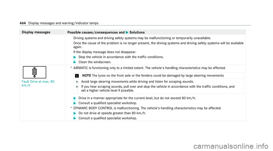 MERCEDES-BENZ C-CLASS CABRIOLET 2021  Owners Manual Display messages
Possible causes/consequences and M
MSolutions
Driving sy stems and driving saf ety sy stems may be malfunctioning or temp orarily una vailable.
Once the cause of the problem is no lon