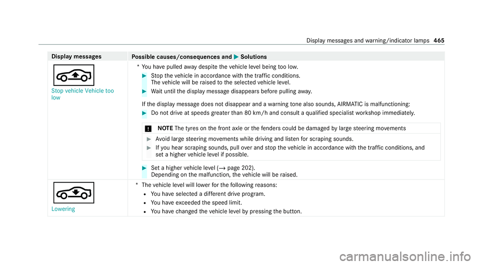 MERCEDES-BENZ C-CLASS CABRIOLET 2021  Owners Manual Display messages
Possible causes/consequences and M
MSolutions
É Stop vehicle Vehicle too
low *Y
ou ha vepulled away despite theve hicle le vel being too lo w. #
Stop theve hicle in accordance with t