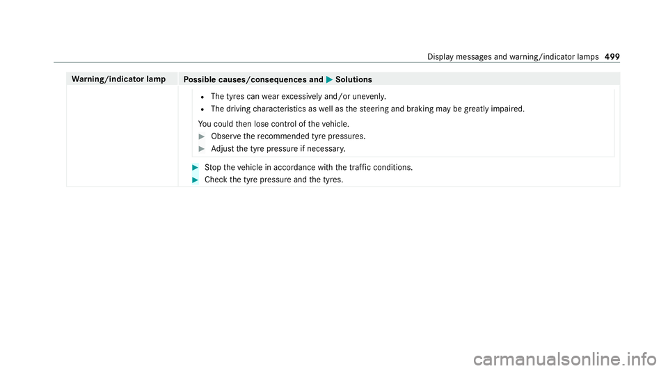 MERCEDES-BENZ C-CLASS CABRIOLET 2021 Owners Manual Wa
rning/indicator lamp
Possible causes/consequences and M
MSolutions
R The tyres can wearexc essively and/or une venly.
R The driving characteristics as well as thesteering and braking may be greatly MERCEDES-BENZ C-CLASS CABRIOLET 2021 Owners Manual Wa
rning/indicator lamp
Possible causes/consequences and M
MSolutions
R The tyres can wearexc essively and/or une venly.
R The driving characteristics as well as thesteering and braking may be greatly