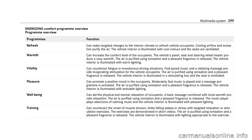MERCEDES-BENZ C-CLASS CABRIOLET 2018 Owners Manual ENERGIZING comfort prog
ramme overview
Prog ramme overview Prog
rammes Function
Re fresh
Can maketargeted changes tothe interior climate torefresh vehicle occupants. Cooling air flow and ionisa‐
tio MERCEDES-BENZ C-CLASS CABRIOLET 2018 Owners Manual ENERGIZING comfort prog
ramme overview
Prog ramme overview Prog
rammes Function
Re fresh
Can maketargeted changes tothe interior climate torefresh vehicle occupants. Cooling air flow and ionisa‐
tio