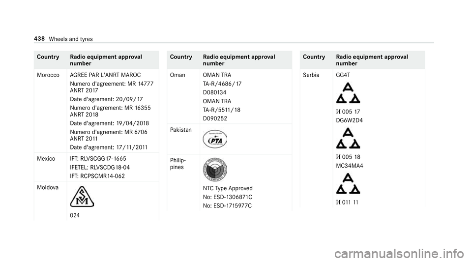MERCEDES-BENZ C-CLASS CABRIOLET 2018 Owners Manual Count
ryRadio equipment appr oval
number
Morocco AGREE PAR L'ANRT MA ROC
Nume rod'agreement: MR 14777
ANRT 20 17
Date d'agrement: 20/09/17
Nume rod'agrement: MR 16355
ANRT 20 18
Date d MERCEDES-BENZ C-CLASS CABRIOLET 2018 Owners Manual Count
ryRadio equipment appr oval
number
Morocco AGREE PAR L'ANRT MA ROC
Nume rod'agreement: MR 14777
ANRT 20 17
Date d'agrement: 20/09/17
Nume rod'agrement: MR 16355
ANRT 20 18
Date d
