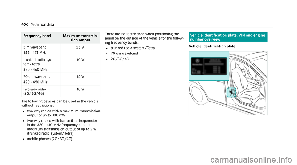MERCEDES-BENZ C-CLASS CABRIOLET 2018 Owners Manual Fr
equency band Maximum transmis‐
sion output
2 m waveband
14 4 - 174 MHz 25 W
trunked radio sys‐
te m/T etra
380 - 460 MHz 10 W
70 cm waveband
420 - 450 MHz 15 W
Tw o-w ayradio
(2G/3G/4G) 10 WThe MERCEDES-BENZ C-CLASS CABRIOLET 2018 Owners Manual Fr
equency band Maximum transmis‐
sion output
2 m waveband
14 4 - 174 MHz 25 W
trunked radio sys‐
te m/T etra
380 - 460 MHz 10 W
70 cm waveband
420 - 450 MHz 15 W
Tw o-w ayradio
(2G/3G/4G) 10 WThe
