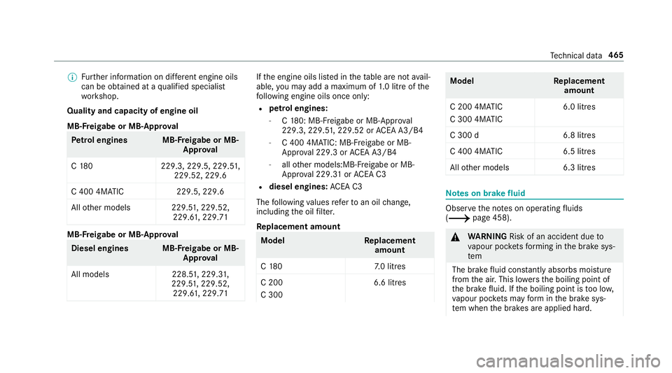 MERCEDES-BENZ C-CLASS CABRIOLET 2018 Owners Manual 0009
Further information on dif fere nt engine oils
can be ob tained at a qualified specialist
wo rkshop.
Quality and capacity of engine oil
MB-F reigabe or MB-Appr oval Pe
trol engine sM B-Freigabe o MERCEDES-BENZ C-CLASS CABRIOLET 2018 Owners Manual 0009
Further information on dif fere nt engine oils
can be ob tained at a qualified specialist
wo rkshop.
Quality and capacity of engine oil
MB-F reigabe or MB-Appr oval Pe
trol engine sM B-Freigabe o