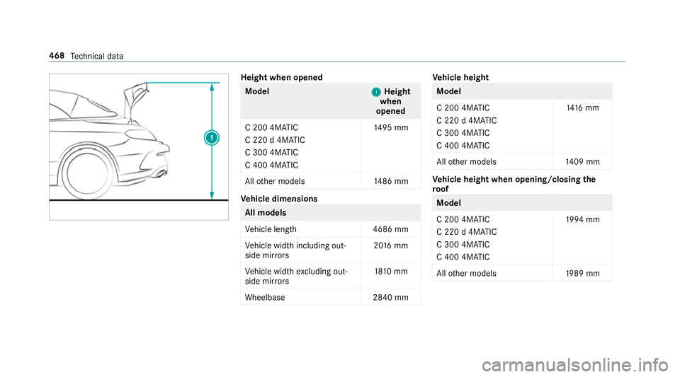 MERCEDES-BENZ C-CLASS CABRIOLET 2018  Owners Manual Height when opened
Model
1 1Height
when
opened
C 200 4MATIC
C 220 d 4MATIC
C 300 4MATIC
C 400 4MATIC 14
95 mm
All other models 1486 mm Ve
hicle dimensions All models
Ve
hicle lengt h4 686 mm
Ve hicle 