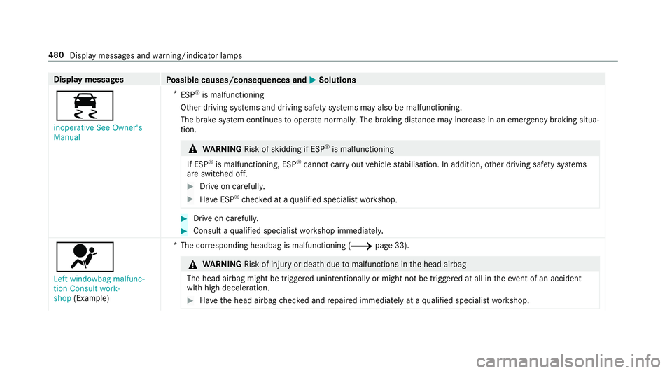 MERCEDES-BENZ C-CLASS CABRIOLET 2018 Owners Manual Display messages
Possible causes/consequences and 0050
0050Solutions
00E5 inoperative See Owner's
Manual *
ESP ®
is malfunctioning
Other driving sy stems and driving saf ety sy stems may also be MERCEDES-BENZ C-CLASS CABRIOLET 2018 Owners Manual Display messages
Possible causes/consequences and 0050
0050Solutions
00E5 inoperative See Owner's
Manual *
ESP ®
is malfunctioning
Other driving sy stems and driving saf ety sy stems may also be