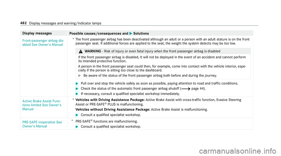 MERCEDES-BENZ C-CLASS CABRIOLET 2018 User Guide Display messages
Possible causes/consequences and 0050
0050Solutions
Front-passenger airbag dis-
abled See Owner's Manual *T
he front passenger airbag has been deactivated although an adult or a p