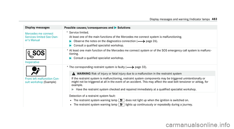MERCEDES-BENZ C-CLASS CABRIOLET 2018 Owners Manual Display messages
Possible causes/consequences and 0050
0050Solutions
Mercedes me connect
Services limited See Own-
er's Manual *S
ervice limited.
At least one of the main functions of the Mercedes MERCEDES-BENZ C-CLASS CABRIOLET 2018 Owners Manual Display messages
Possible causes/consequences and 0050
0050Solutions
Mercedes me connect
Services limited See Own-
er's Manual *S
ervice limited.
At least one of the main functions of the Mercedes