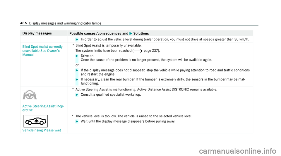 MERCEDES-BENZ C-CLASS CABRIOLET 2018 Owners Manual Display messages
Possible causes/consequences and 0050
0050Solutions 0007
In order toadjust theve hicle le vel during trailer operation, you must not drive at speeds greater than 30 km/h.
Blind Spot A MERCEDES-BENZ C-CLASS CABRIOLET 2018 Owners Manual Display messages
Possible causes/consequences and 0050
0050Solutions 0007
In order toadjust theve hicle le vel during trailer operation, you must not drive at speeds greater than 30 km/h.
Blind Spot A