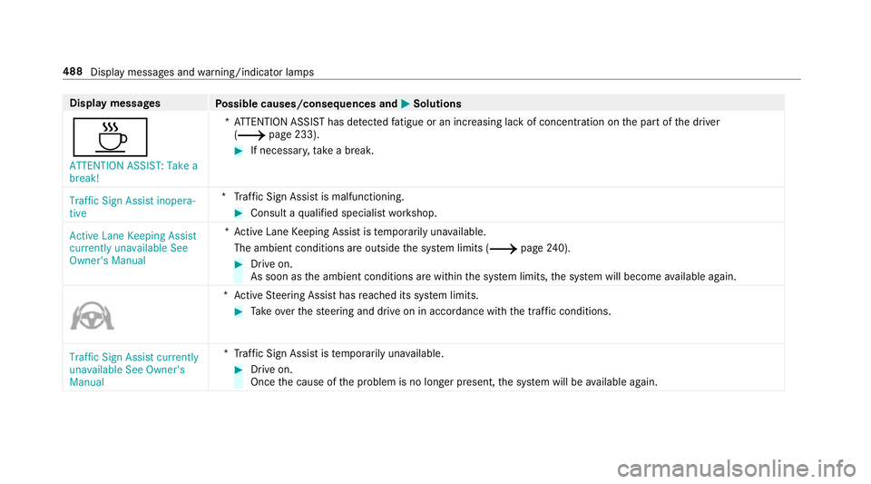 MERCEDES-BENZ C-CLASS CABRIOLET 2018 Owners Manual Display messages
Possible causes/consequences and 0050
0050Solutions
00AD ATTENTION ASSIST: Take a
break! *A
TTENTION ASSIST has de tected fatigue or an increasing la ckof concentration on the part of MERCEDES-BENZ C-CLASS CABRIOLET 2018 Owners Manual Display messages
Possible causes/consequences and 0050
0050Solutions
00AD ATTENTION ASSIST: Take a
break! *A
TTENTION ASSIST has de tected fatigue or an increasing la ckof concentration on the part of