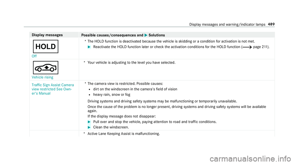 MERCEDES-BENZ C-CLASS CABRIOLET 2018 Owners Manual Display messages
Possible causes/consequences and 0050
0050Solutions
00D9 Off *T
he HOLD function is deactivated because theve hicle is skidding or a condition for activation is not met. 0007
Reactiva MERCEDES-BENZ C-CLASS CABRIOLET 2018 Owners Manual Display messages
Possible causes/consequences and 0050
0050Solutions
00D9 Off *T
he HOLD function is deactivated because theve hicle is skidding or a condition for activation is not met. 0007
Reactiva