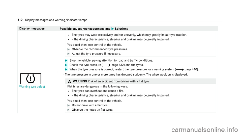 MERCEDES-BENZ C-CLASS CABRIOLET 2018  Owners Manual Display messages
Possible causes/consequences and 0050
0050Solutions
R The tyres may wearexcessively and/or une venly, which may greatly impair tyre traction.
R ‑ The driving characteristics, steeri