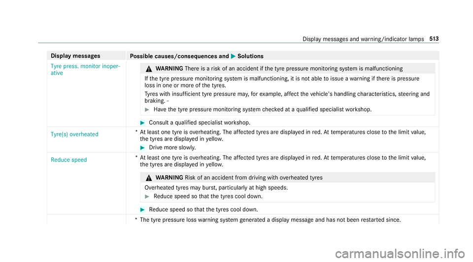 MERCEDES-BENZ C-CLASS CABRIOLET 2018  Owners Manual Display messages
Possible causes/consequences and 0050
0050Solutions
Tyre press. monitor inoper-
ative 000A
WARNING Thereis a risk of an accident if the tyre pressure monitoring sy stem is malfunction