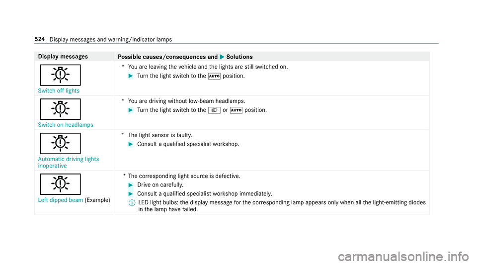 MERCEDES-BENZ C-CLASS CABRIOLET 2018 Owners Manual Display messages
Possible causes/consequences and 0050
0050Solutions
0049 Switch off lights *Y
ou are leaving theve hicle and the lights are still switched on. 0007
Turn the light switch tothe0058 pos MERCEDES-BENZ C-CLASS CABRIOLET 2018 Owners Manual Display messages
Possible causes/consequences and 0050
0050Solutions
0049 Switch off lights *Y
ou are leaving theve hicle and the lights are still switched on. 0007
Turn the light switch tothe0058 pos