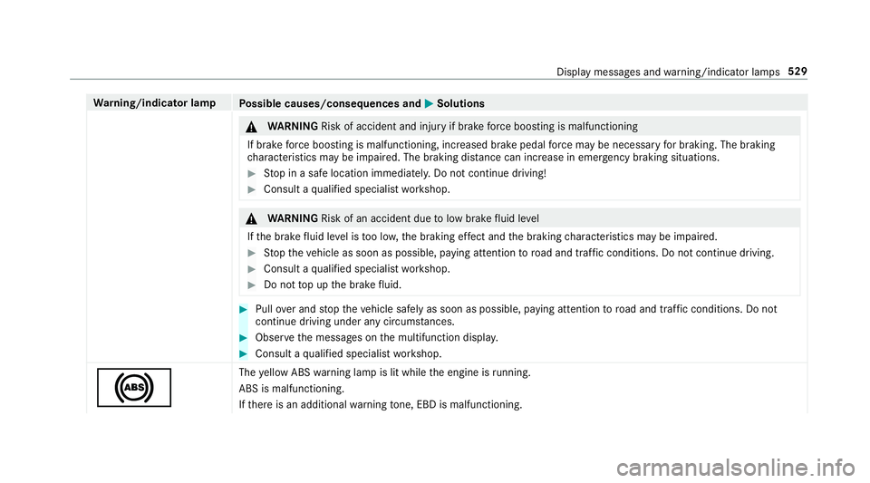 MERCEDES-BENZ C-CLASS CABRIOLET 2018  Owners Manual Wa
rning/indicator lamp
Possible causes/consequences and 0050
0050Solutions 000A
WARNING Risk of accident and inju ryif brake forc e boosting is malfunctioning
If brake forc e boosting is malfunctioni