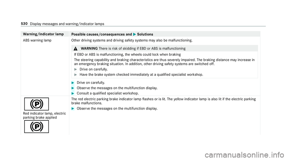 MERCEDES-BENZ C-CLASS CABRIOLET 2018  Owners Manual Wa
rning/indicator lamp
Possible causes/consequences and 0050
0050Solutions
ABS warning lam pO ther driving sy stems and driving saf ety sy stems may also be malfunctioning. 000A
WARNING Thereisrisk o