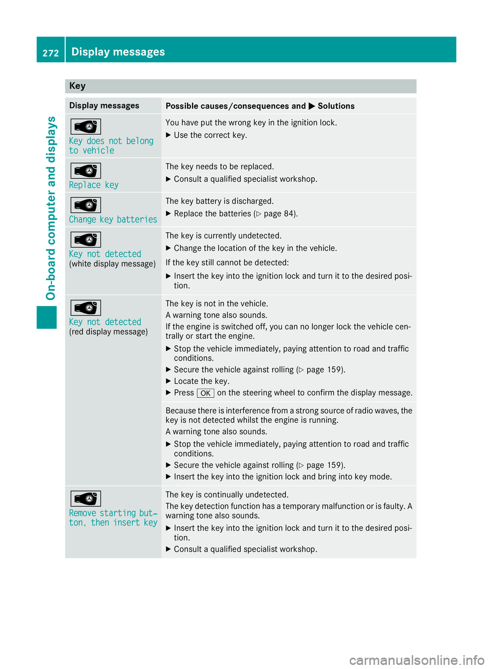 MERCEDES-BENZ C-CLASS CABRIOLET 2016 Owners Manual Key
Display messages
Possible causes/consequences and
M
MSolutions Â
Key Key
does
does not
notbelong
belong
to vehicle
to vehicle You have put the wrong key in the ignition lock.
X Use the correct ke MERCEDES-BENZ C-CLASS CABRIOLET 2016 Owners Manual Key
Display messages
Possible causes/consequences and
M
MSolutions Â
Key Key
does
does not
notbelong
belong
to vehicle
to vehicle You have put the wrong key in the ignition lock.
X Use the correct ke