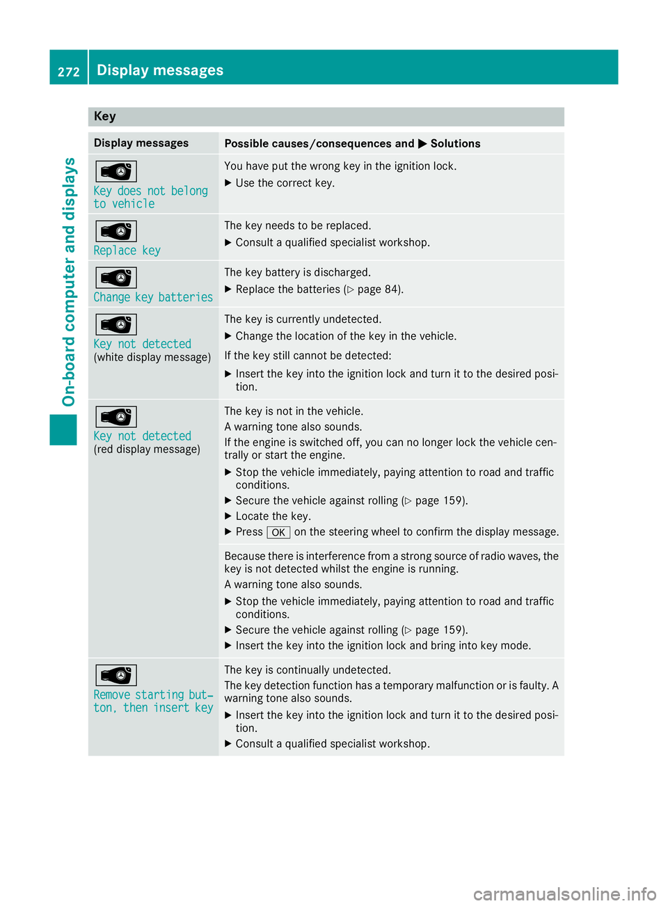 MERCEDES-BENZ C-CLASS CABRIOLET 2016  Owners Manual Key
Display messages
Possible causes/consequences and
M
MSolutions Â
Key Key
does
does not
notbelong
belong
to vehicle
to vehicle You have put the wrong key in the ignition lock.
X Use the correct ke