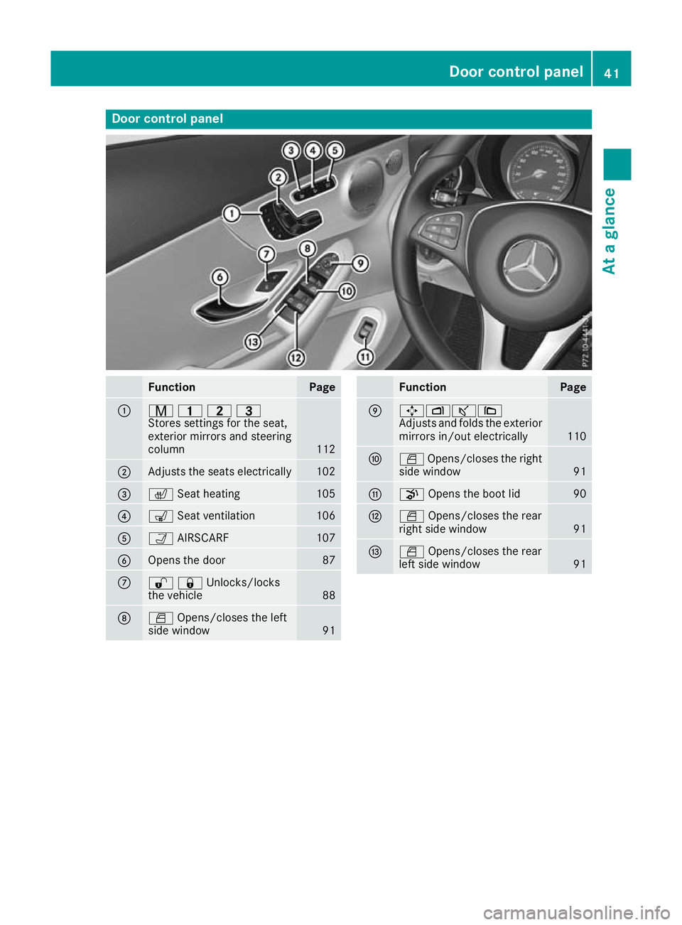 MERCEDES-BENZ C-CLASS CABRIOLET 2016 Service Manual Door control panel
Function Page
:
r
45=
Stores settings for the seat,
exterior mirrors and steering
column 112
;
Adjusts the seats electrically 102
=
c
Seat heating 105
?
s
Seat ventilation 106
A
Ò
MERCEDES-BENZ C-CLASS CABRIOLET 2016 Service Manual Door control panel
Function Page
:
r
45=
Stores settings for the seat,
exterior mirrors and steering
column 112
;
Adjusts the seats electrically 102
=
c
Seat heating 105
?
s
Seat ventilation 106
A
Ò