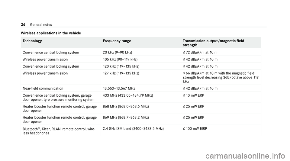 MERCEDES-BENZ C-CLASS COUPE 2021  Owners Manual Wire
less applications in theve hicle Te
ch nology Frequency rang eT ransmission output/magnetic field
st re ngth
Con venience central lo cking sy stem 20 kHz (9–90 kHz)≤ 72dBμA/m at 10 m
Wi rele