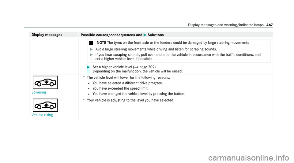 MERCEDES-BENZ C-CLASS COUPE 2021 Owners Manual Display messages
Possible causes/consequences and M
MSolutions
* NO
TEThe tyres on the front axle or thefe nde rscould be damaged bylarge steering mo vements #
Avoid large steering mo vements while dr MERCEDES-BENZ C-CLASS COUPE 2021 Owners Manual Display messages
Possible causes/consequences and M
MSolutions
* NO
TEThe tyres on the front axle or thefe nde rscould be damaged bylarge steering mo vements #
Avoid large steering mo vements while dr