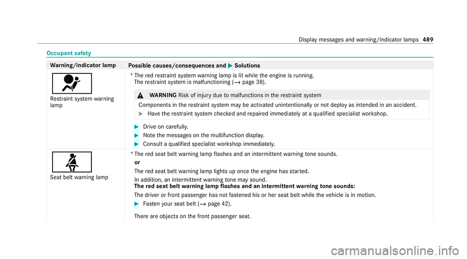 MERCEDES-BENZ C-CLASS COUPE 2021 Owners Manual Occupant saf
ety Wa
rning/indicator lamp
Possible causes/consequences and M
MSolutions
6 Re stra int sy stem warning
lamp *T
he redre stra int sy stem warning lamp is lit while the engine is running.
MERCEDES-BENZ C-CLASS COUPE 2021 Owners Manual Occupant saf
ety Wa
rning/indicator lamp
Possible causes/consequences and M
MSolutions
6 Re stra int sy stem warning
lamp *T
he redre stra int sy stem warning lamp is lit while the engine is running.