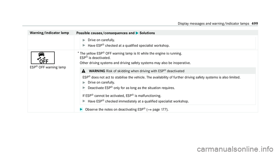 MERCEDES-BENZ C-CLASS COUPE 2021 Owners Manual Wa
rning/indicator lamp
Possible causes/consequences and M
MSolutions #
Drive on carefull y. #
Have ESP ®
ch ecked at a qualified specialist workshop. å
ESP ®
OFF warning lamp *
The yellow ESP ®
O MERCEDES-BENZ C-CLASS COUPE 2021 Owners Manual Wa
rning/indicator lamp
Possible causes/consequences and M
MSolutions #
Drive on carefull y. #
Have ESP ®
ch ecked at a qualified specialist workshop. å
ESP ®
OFF warning lamp *
The yellow ESP ®
O