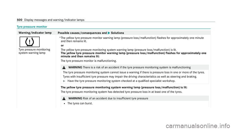 MERCEDES-BENZ C-CLASS COUPE 2021 Owners Manual Ty
re pressure moni torWa
rning/indicator lamp
Possible causes/consequences and M
MSolutions
h Ty re pressure monitoring
sy stem warning lamp *The
yellow tyre pressure monitor warning lamp (pressure l MERCEDES-BENZ C-CLASS COUPE 2021 Owners Manual Ty
re pressure moni torWa
rning/indicator lamp
Possible causes/consequences and M
MSolutions
h Ty re pressure monitoring
sy stem warning lamp *The
yellow tyre pressure monitor warning lamp (pressure l