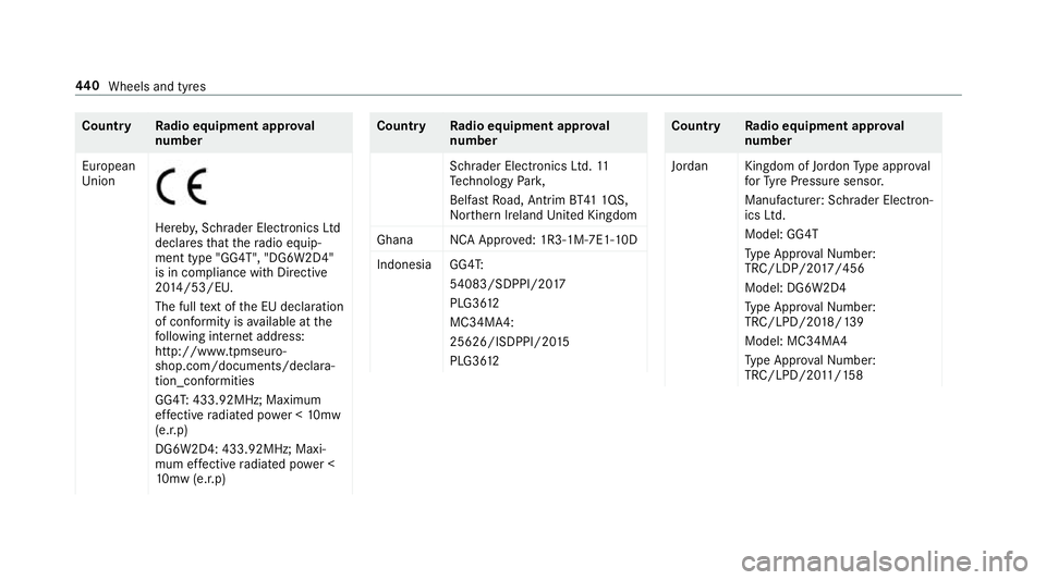 MERCEDES-BENZ C-CLASS COUPE 2018  Owners Manual Count
ryRadio equipment appr oval
number
European
Union Hereb
y,Schrader Electronics Ltd
declares that thera dio equip‐
ment type "GG4T", "DG6W2D4"
is in compliance with Directive
20
