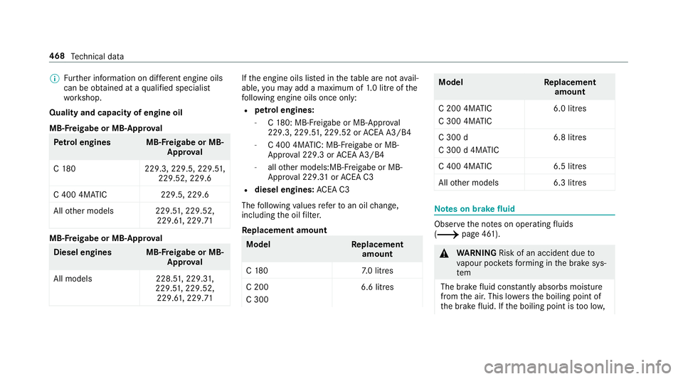 MERCEDES-BENZ C-CLASS COUPE 2018 Owners Manual 0009
Further information on dif fere nt engine oils
can be ob tained at a qualified specialist
wo rkshop.
Quality and capacity of engine oil
MB-F reigabe or MB-Appr oval Pe
trol engine sM B-Freigabe o MERCEDES-BENZ C-CLASS COUPE 2018 Owners Manual 0009
Further information on dif fere nt engine oils
can be ob tained at a qualified specialist
wo rkshop.
Quality and capacity of engine oil
MB-F reigabe or MB-Appr oval Pe
trol engine sM B-Freigabe o