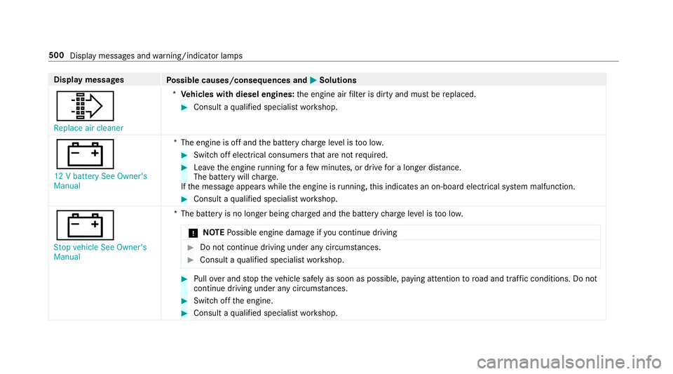 MERCEDES-BENZ C-CLASS COUPE 2018 Owners Manual Display messages
Possible causes/consequences and 0050
0050Solutions
009E Replace air cleaner *
Ve hicles with diesel engines: the engine air filter is dirty and must be replaced. 0007
Consult a quali MERCEDES-BENZ C-CLASS COUPE 2018 Owners Manual Display messages
Possible causes/consequences and 0050
0050Solutions
009E Replace air cleaner *
Ve hicles with diesel engines: the engine air filter is dirty and must be replaced. 0007
Consult a quali