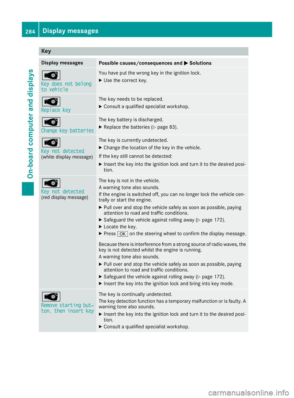 MERCEDES-BENZ C-CLASS COUPE 2015 Owners Manual Key
Display messages
Possible causes/consequences and
M
MSolutions Â
Key Key
does
does not
notbelong
belong
to vehicle
to vehicle You hav
eput th ewrong ke yintheignition lock.
X Use th ecorrect key. MERCEDES-BENZ C-CLASS COUPE 2015 Owners Manual Key
Display messages
Possible causes/consequences and
M
MSolutions Â
Key Key
does
does not
notbelong
belong
to vehicle
to vehicle You hav
eput th ewrong ke yintheignition lock.
X Use th ecorrect key.